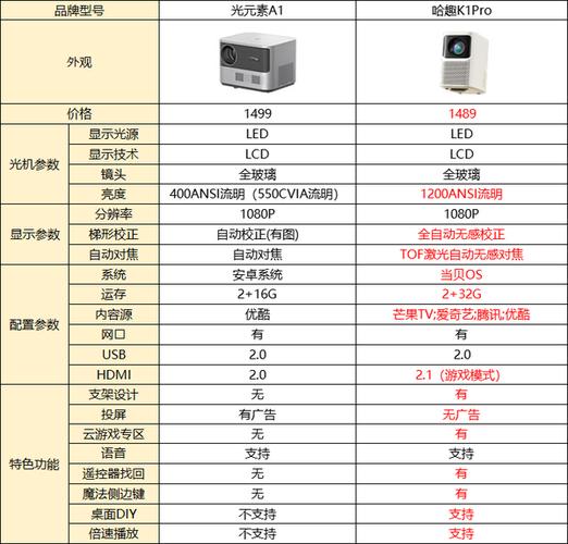 投影仪的优点和缺点