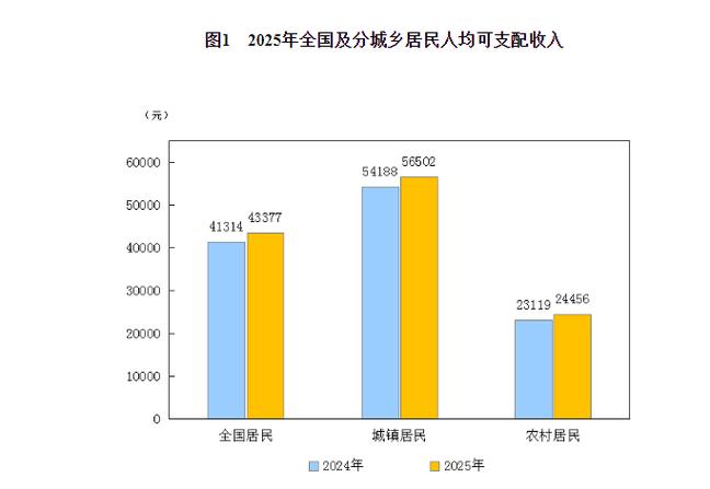 2025年城镇居民人均收入缩略图