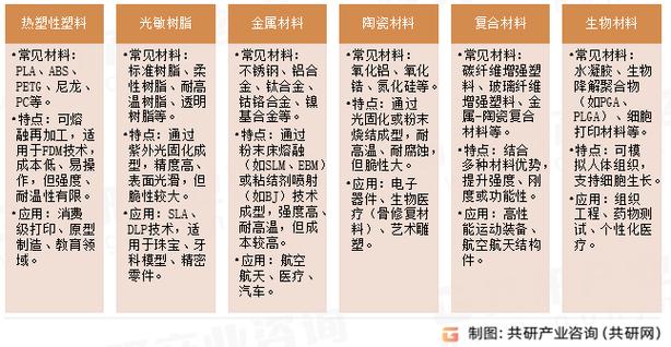3d打印材料的类型和特点