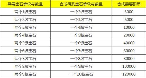 梦幻西游12级宝石多少钱