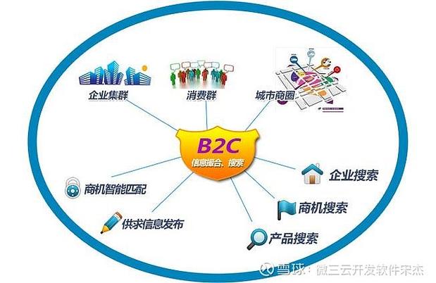 b2bc2cb2c的三者区别缩略图