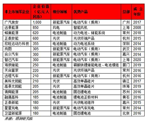 中国新能源企业100强