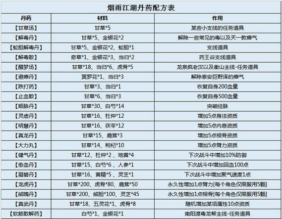 烟雨江湖丹药大全一览表图标