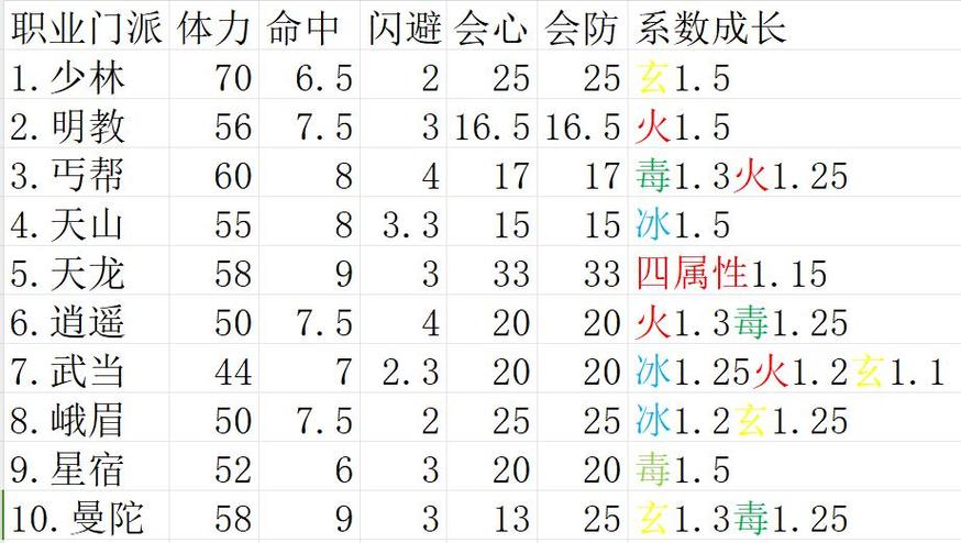 天龙八部怀旧服各个门派属性成长