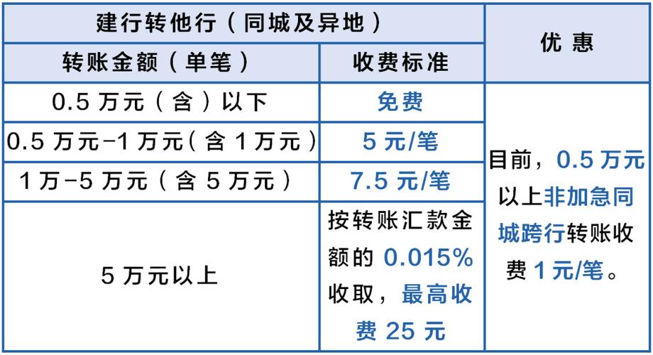 建设银行给建设银行转账收手续费吗