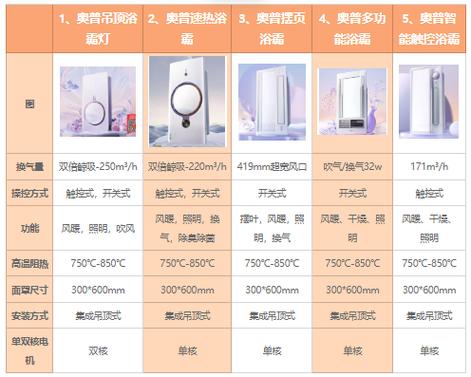 雷士浴霸和奥普浴霸哪个质量好图标