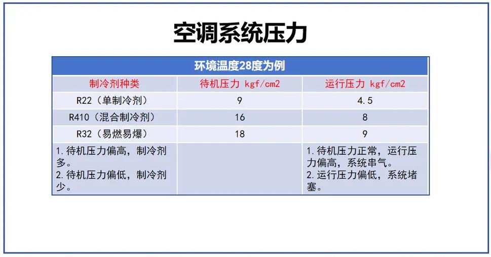 5匹空调r32加氟多少压力氟图标