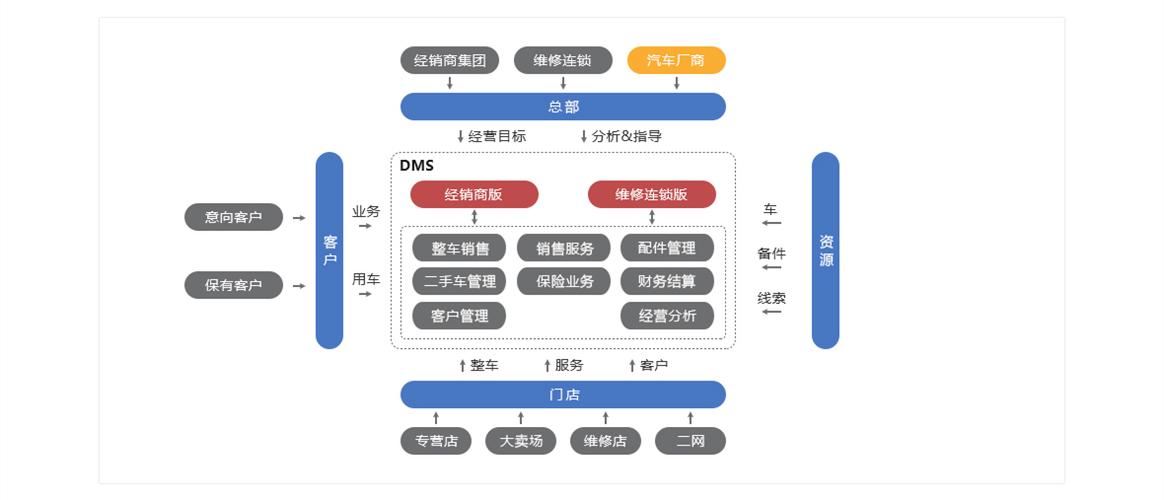 汽车销售系统有哪些