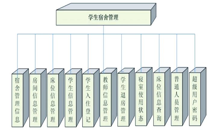 宿舍管理系统的主要功能缩略图