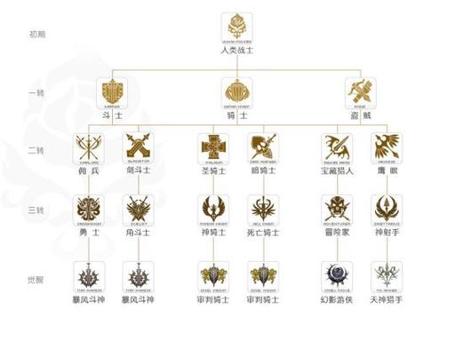 天堂2亚丁服职业选择图标