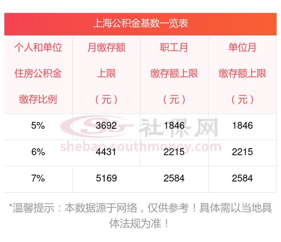 上海公积金交费标准
