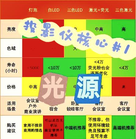 三色激光和led投影哪个好
