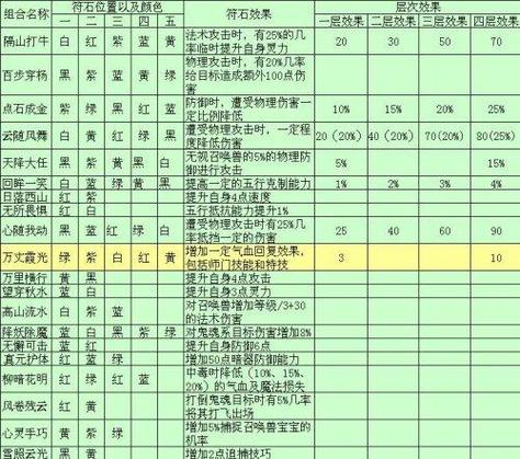 梦幻西游星石组合表游戏截图