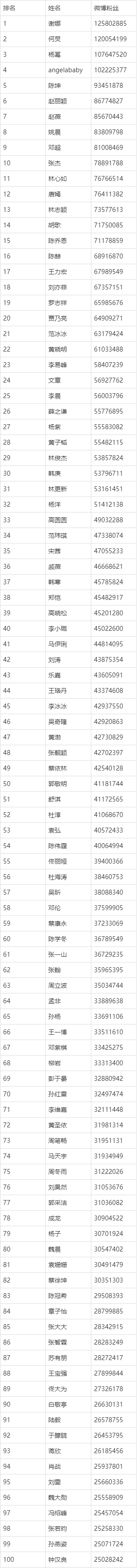 过亿粉丝明星排行榜