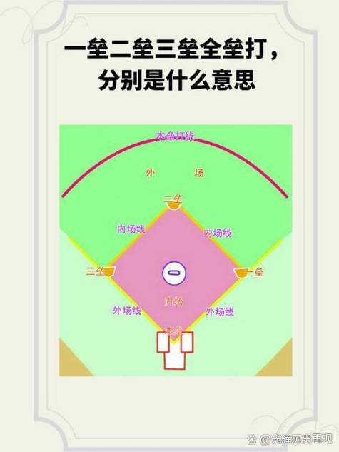 一垒二垒三垒全垒打是什么意思图标