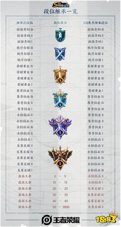 王者荣耀上王者后打巅峰赛会掉星吗