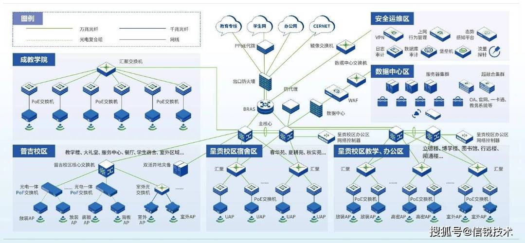校园网一般属于什么网