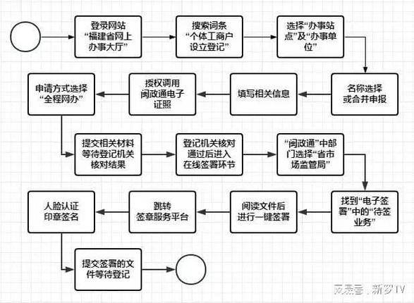 个体工商户网上申请营业执照流程