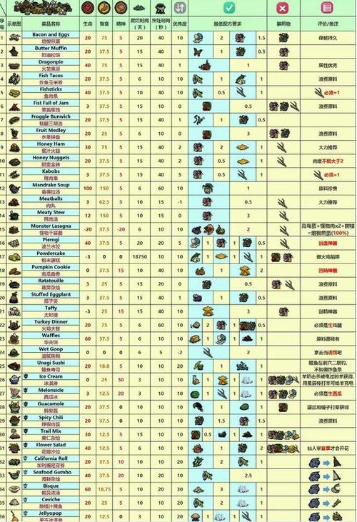 饥荒回san食谱图表