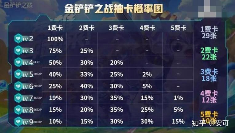 金铲铲之战各人口等级d卡概率图标