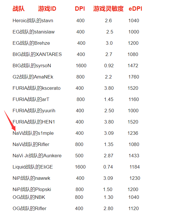csgo职业鼠标灵敏度和dpi缩略图