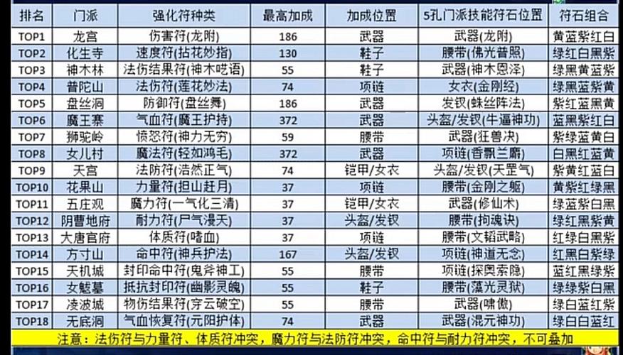 梦幻西游九黎城临时符加什么属性图标