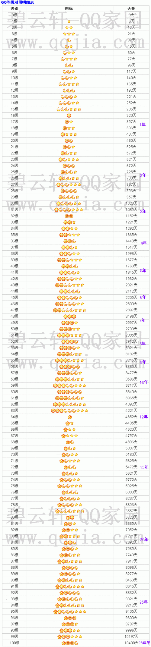 QQ升级到满级需要多久缩略图