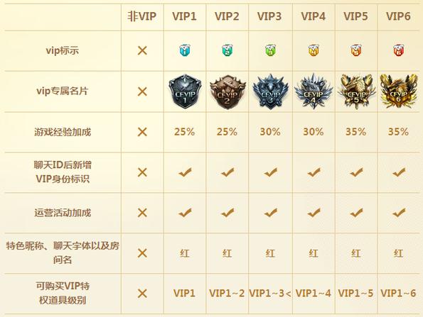cf会员从1级升到6级需要多久游戏截图