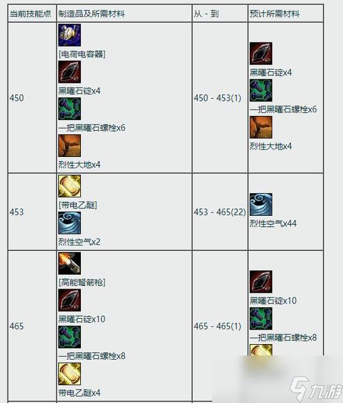 魔兽世界怀旧服工程学1-300攻略