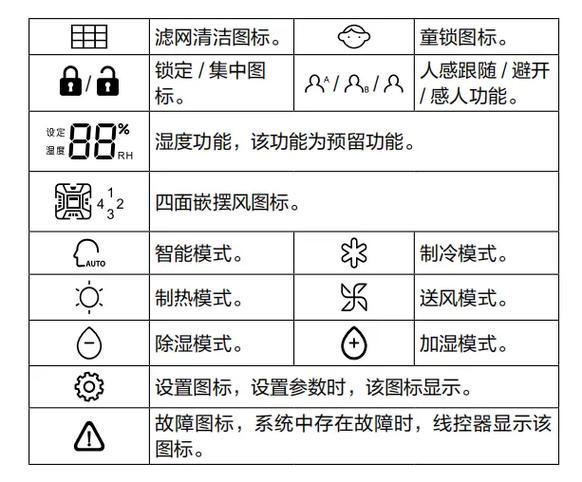 海尔空调面板上的符号代表什么意思图标