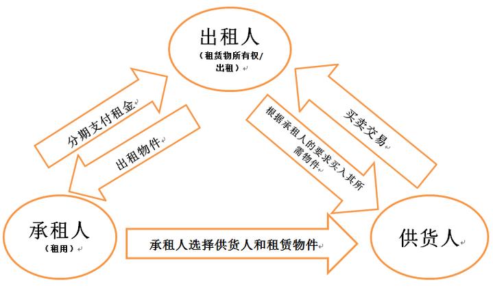 融资租赁是什么意思图标
