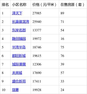 北辰最建议买的三个小区