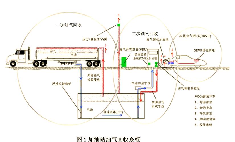 加油站在用的系统有哪些