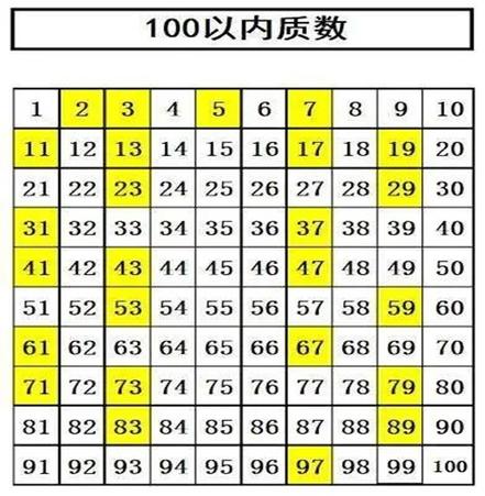 五年级下册数学质数表100以内