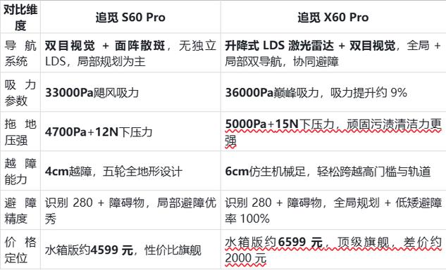 追觅S60和50的区别缩略图
