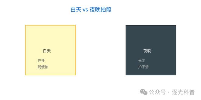 佳能夜景模式怎么设置图标
