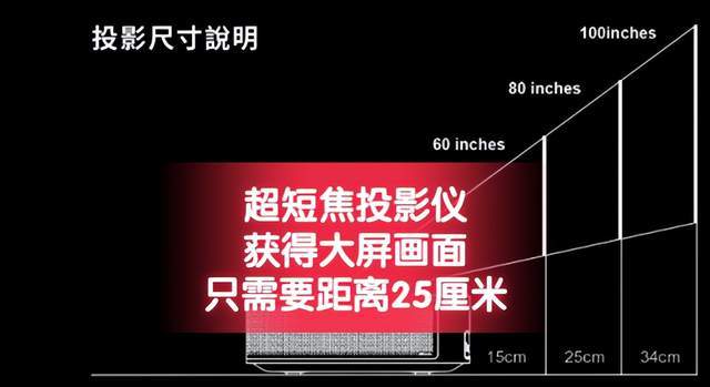 短焦投影和长焦投影哪个好