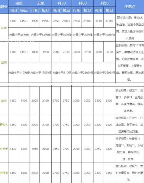 地下城堡2极品英雄属性表格缩略图