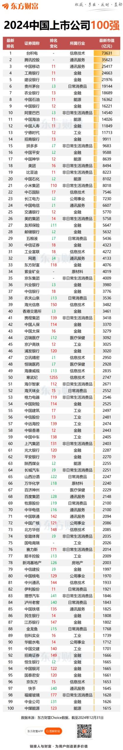 中国企业100强