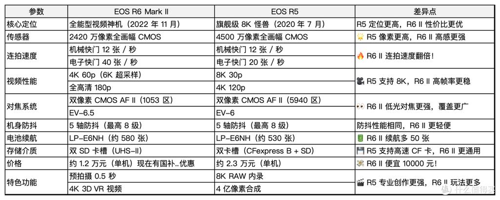 佳能r6三代和r5哪个好缩略图