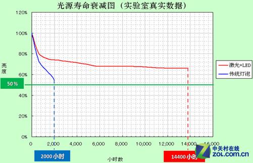 投影仪灯泡寿命检测方法图标