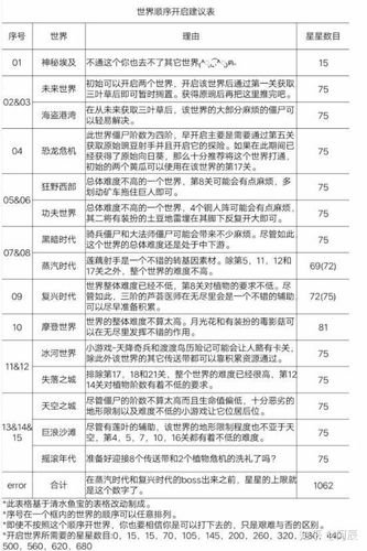 植物大战僵尸2关卡难度排行缩略图