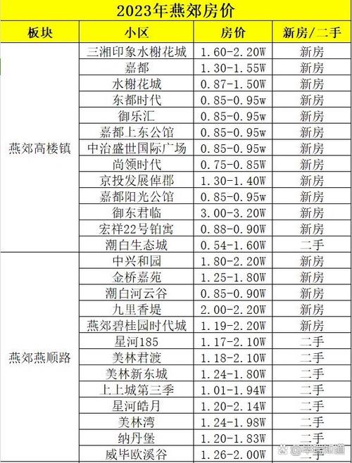 北京燕郊房价多少钱一平