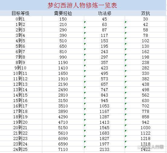 梦幻西游提升宝宝修炼怎样划算图标