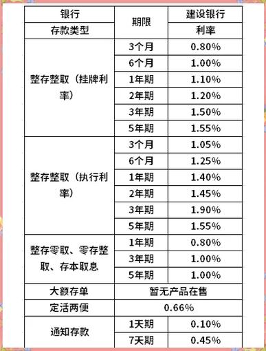 建行现在利息是多少