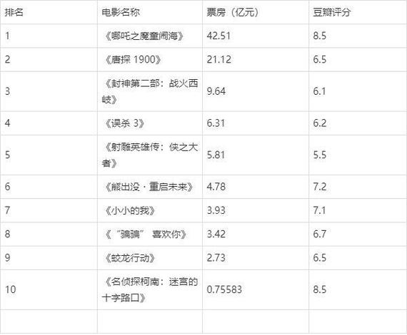 国产电影票房排名前十