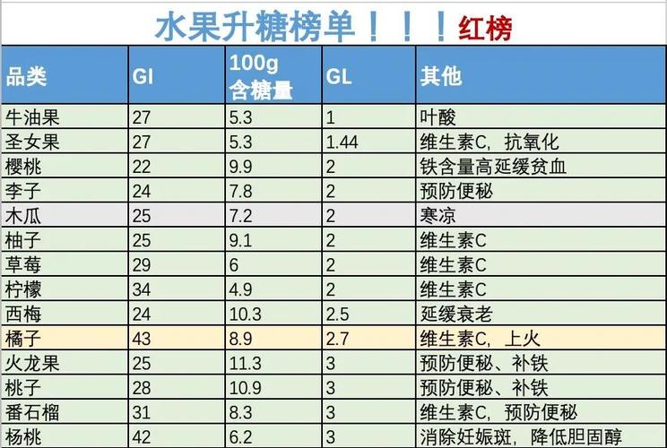 水果含糖量一览表缩略图