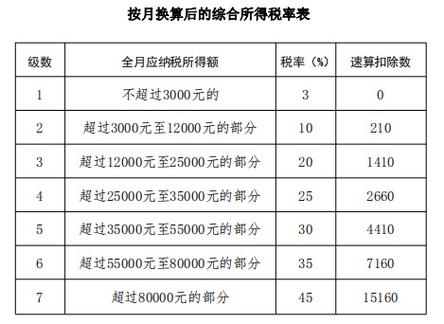 个人所得税年终汇算税率表