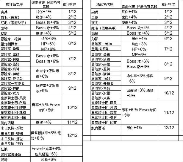 冒险岛079职业技能表