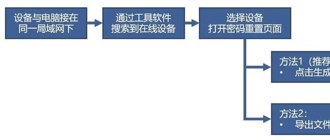 监控设备已重置请重新绑定怎么办游戏截图